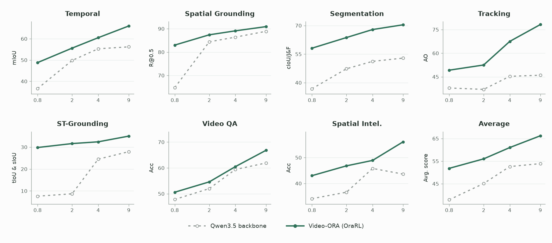 Animated Video-ORA model scaling from 0.8B to 9B