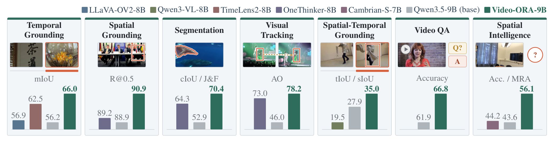 Video-ORA-9B results across seven task families