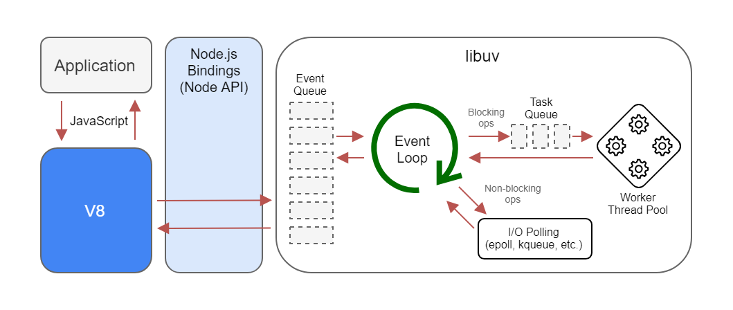 Event loop. Node js архитектура. Event loop схема. Node js event loop. Событийный цикл js.