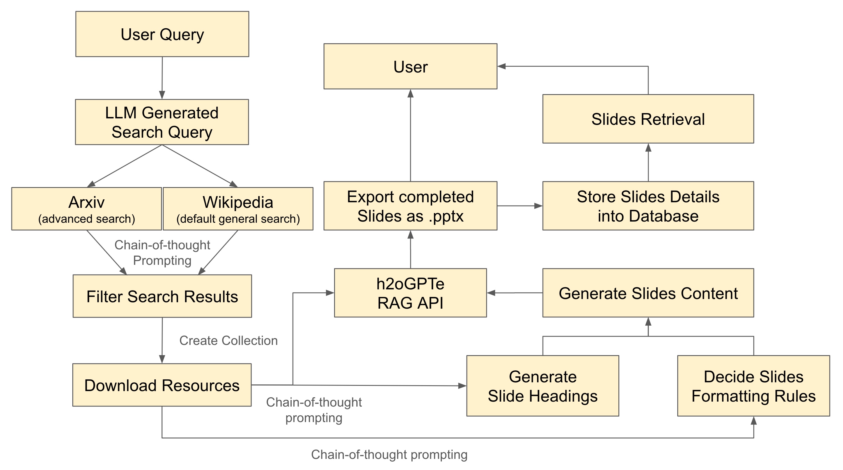 Solution Workflow