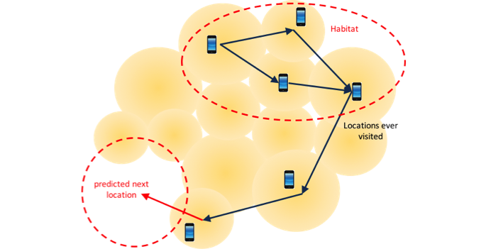 Location prediction concept