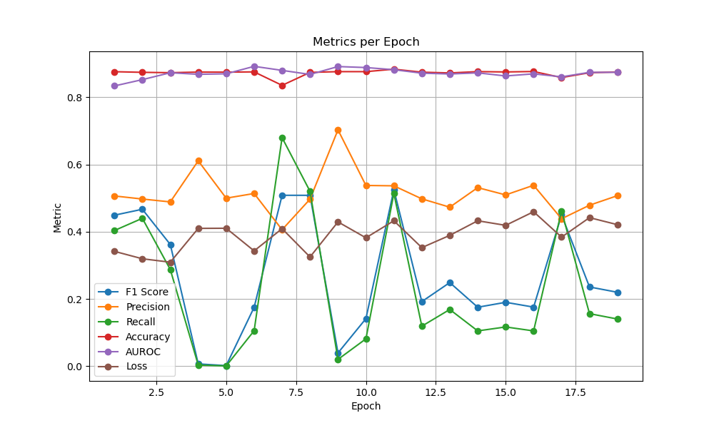 Metrics per Epoch