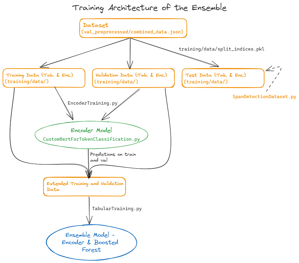Model Architecture
