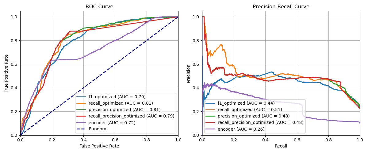Test ROC & PR Curves