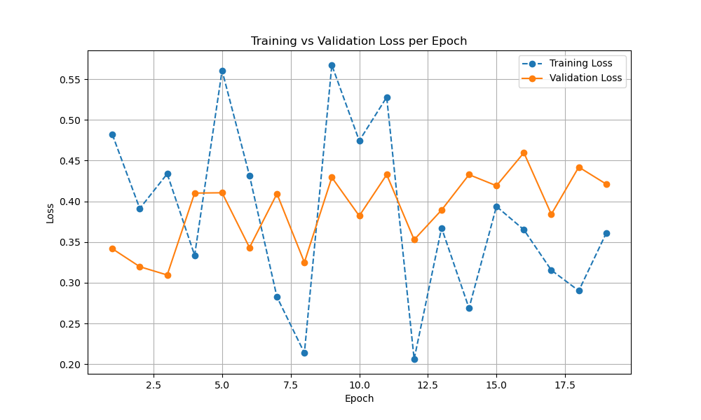 Train Val Loss per Epoch