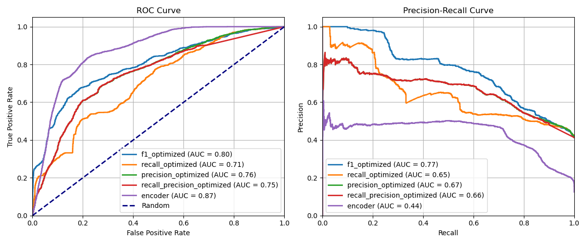 Valdiation ROC & PR Curves