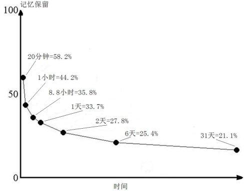 记忆遗忘曲线