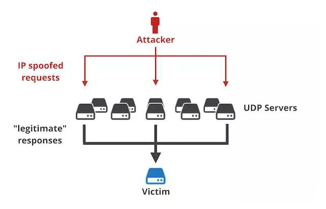 UDP反射放大攻击 示意图