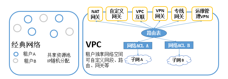 VPC与经典网络的区别