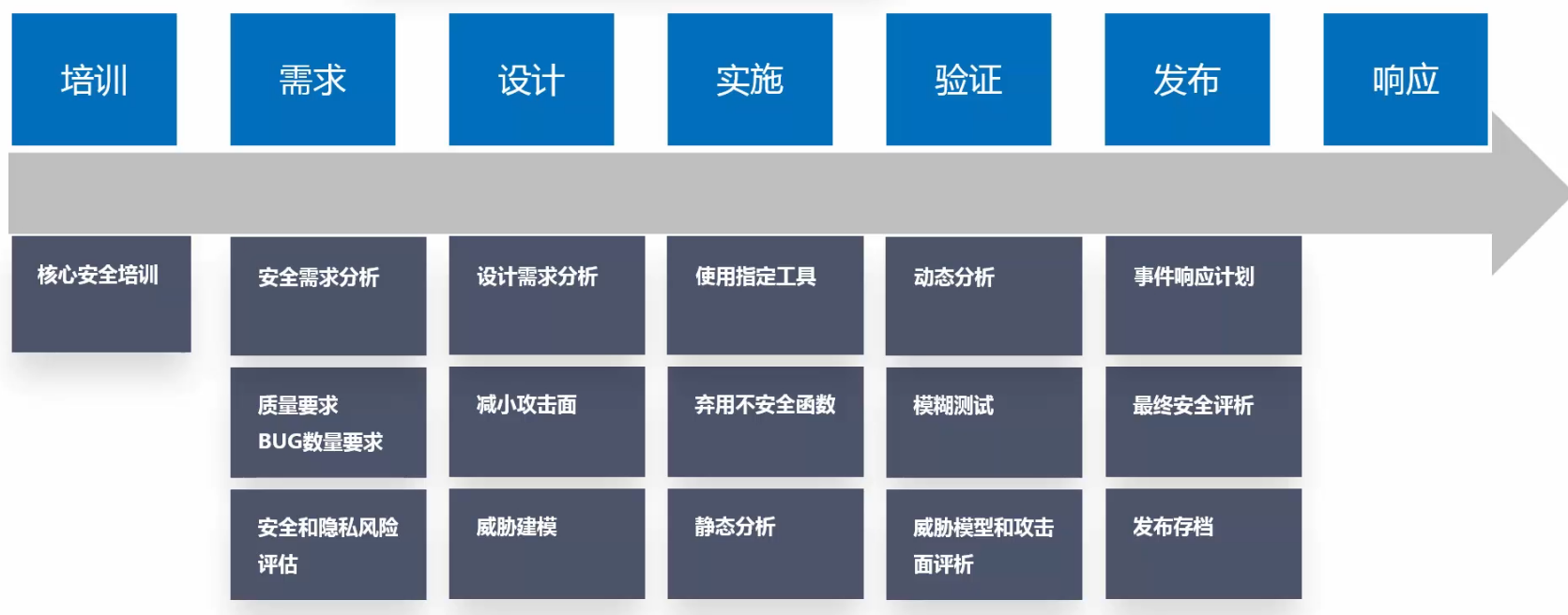 SDL安全开发流程