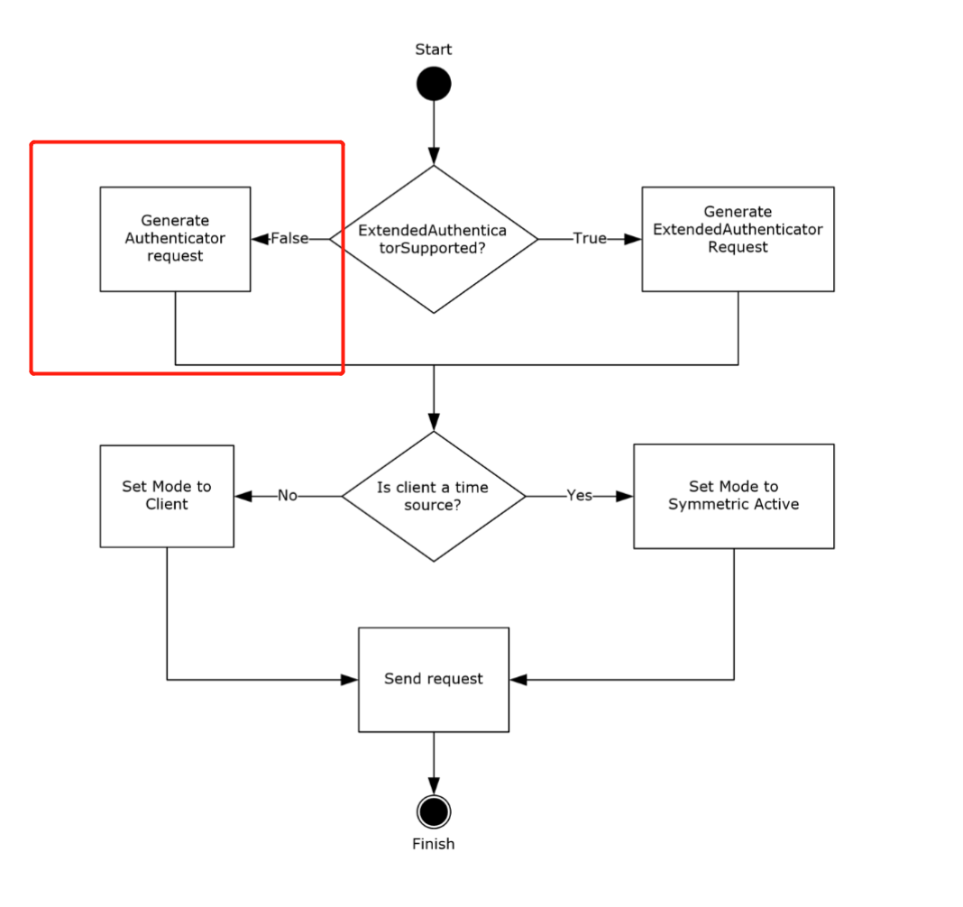 TimeRoasting: See section 3.1.5.1 "Authentication Request Behavior" and 4 "Protocol Examples" in the official MS-SNTP spec for details