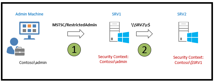 Windows RAM memory diagram for credential extraction context