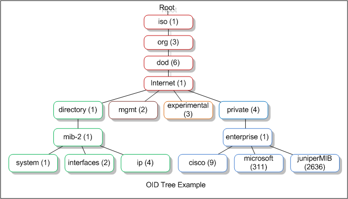 SNMP OID and MIB tree hierarchy diagram