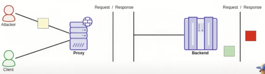HTTP Request Queue Desynchronisation - HTTP Pipeline Desync: Moreover, is the attacker then perform a request and the legitimate response to the victim request is answered before the...