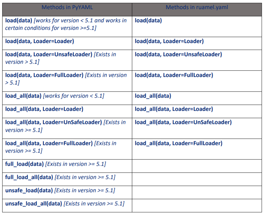 Python Yaml Deserialization - Yaml Deserialization: Check how the tuple isn’t a raw type of data and therefore it was serialized . And the same happened with the range (taken from the...