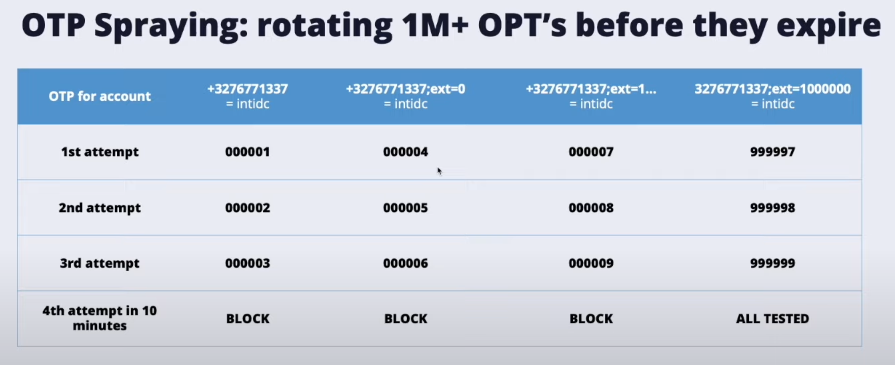 OTP spraying example that rotates telephone URI extension values to obtain separate rate-limit counters