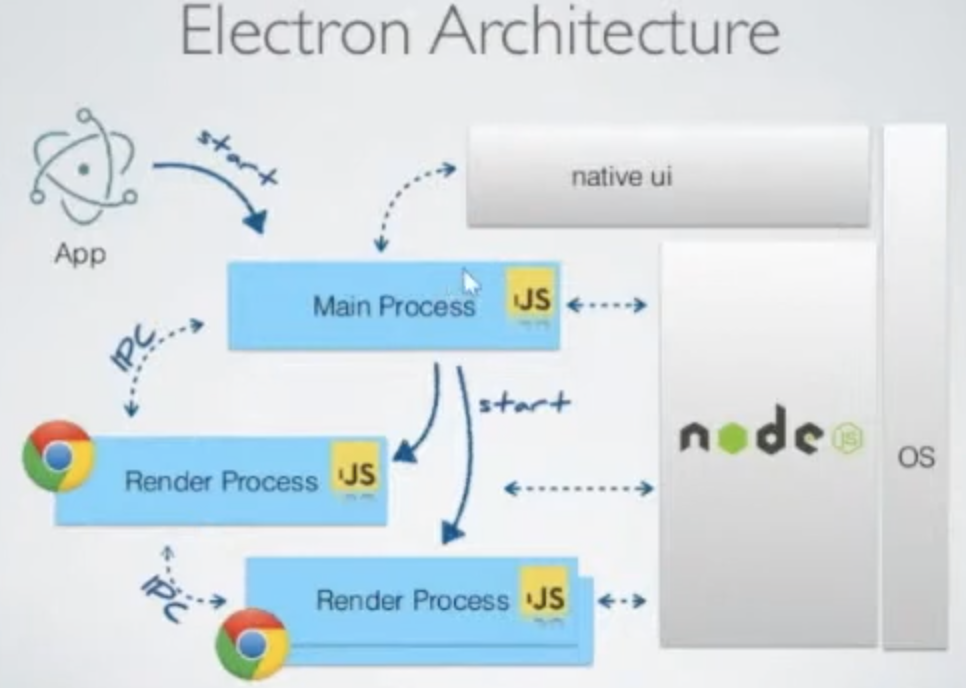 Electron Desktop Apps - Introduction: Renderer Process (should have NodeJS restricted access for security reasons)