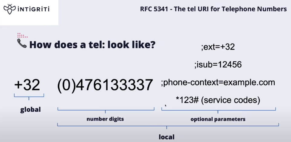 Structure of a telephone URI with a global or local number and optional parameters
