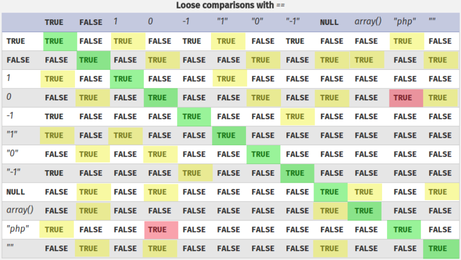 Bypassing PHP comparisons - Loose comparisons/Type Juggling ( == ): PHP comparison tables: https://www.php.net/manual/en/types.comparisons.php