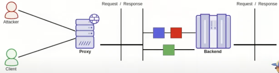 HTTP Request Queue Desynchronisation - HTTP Pipeline Desync: However, there is a problem desynchronising the responses queue. If an attacker send a HTTP Response smuggling attack and the...