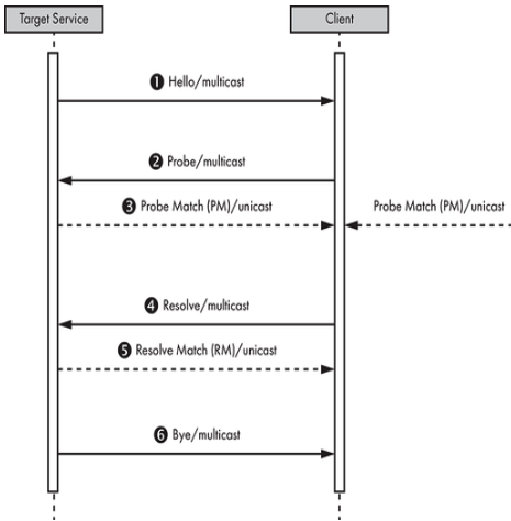 3702/UDP - Pentesting WS-Discovery: Upon joining a network, a Target Service announces its presence by broadcasting a multicast Hello . It remains open to receiving multicast Probes from...
