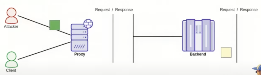 HTTP Request Queue Desynchronisation - HTTP Pipeline Desync: Moreover, is the attacker then perform a request and the legitimate response to the victim request is answered before the...