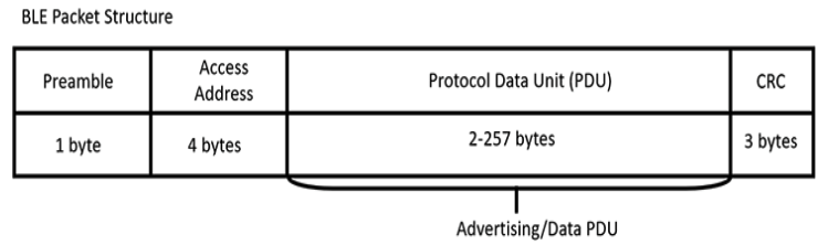 Pentesting BLE - Bluetooth Low Energy - Introduction: The listening device, also called a central device, can respond to an advertising packet with a SCAN request sent specifically to...