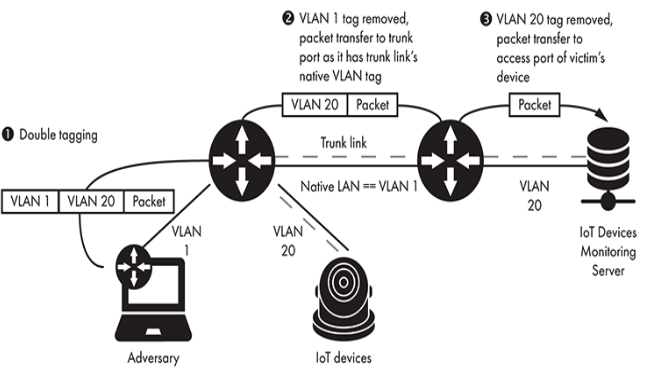 Automatic VLAN Hopper - Double Tagging: Another option for the attacker is to launch a TCP port scan spoofing an IP controlled by the attacker and accessible by the victim (probably...