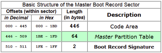 Partitions - MBR (master Boot Record): MBR allows max 2.2TB