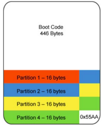 Partitions - MBR (master Boot Record): MBR allows max 2.2TB