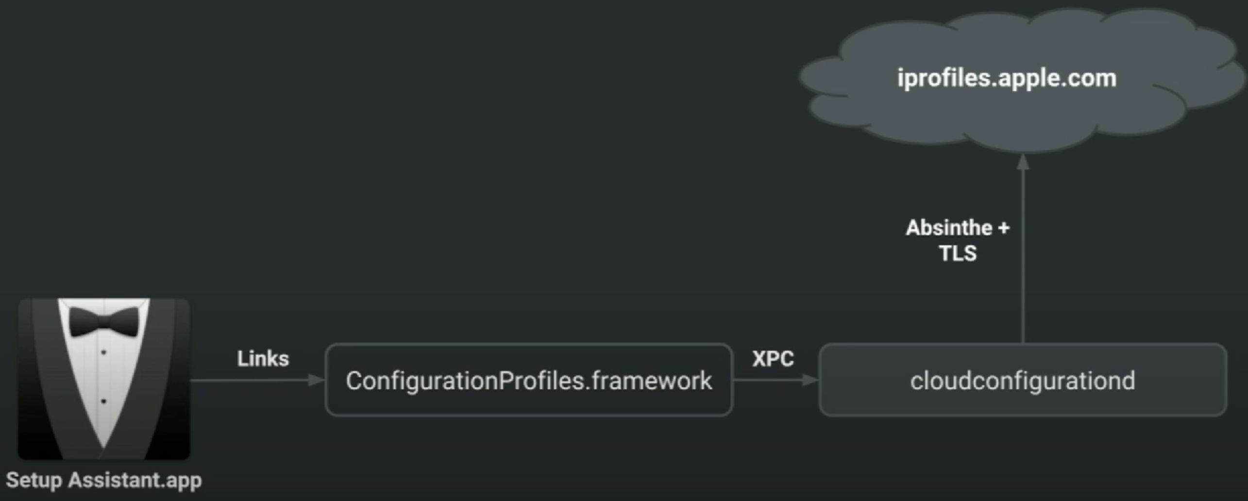 Steps for enrolment and management - Step 4: DEP check-in - Getting the Activation Record: 3. All requests over HTTPs, built-in root certificates are used
