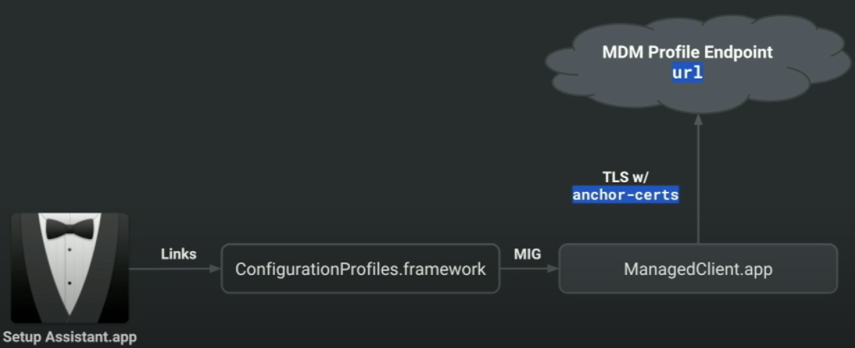 Step 4: DEP check-in - Getting the Activation Record - Step 5: Profile Retrieval: Signed using the device identity certificate (from APNS)