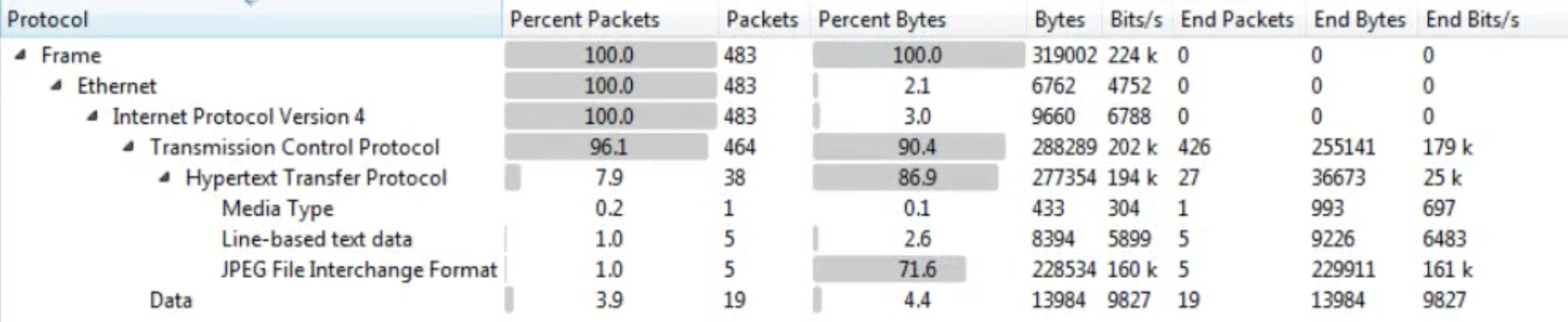 Tutorials - Analysed Information: Under Statistics -- Protocol Hierarchy you can find the protocols involved in the communication and data about them