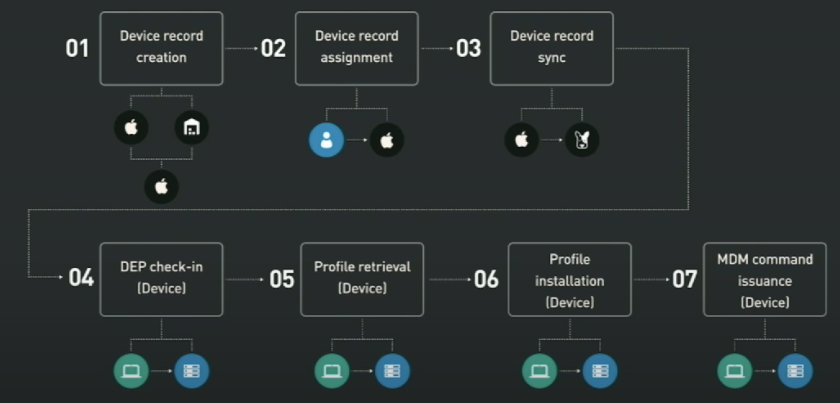 Serial Number - Steps for enrolment and management: 7. MDM command issuance (Device)