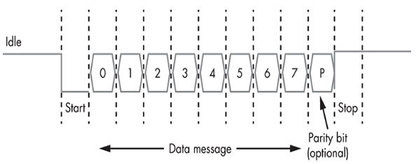 UART: We call the most common configuration 8N1: eight data bits, no parity, and one stop bit. For example, if we wanted to send the character C, or 0x43 in ASCII, in an 8N1 UART