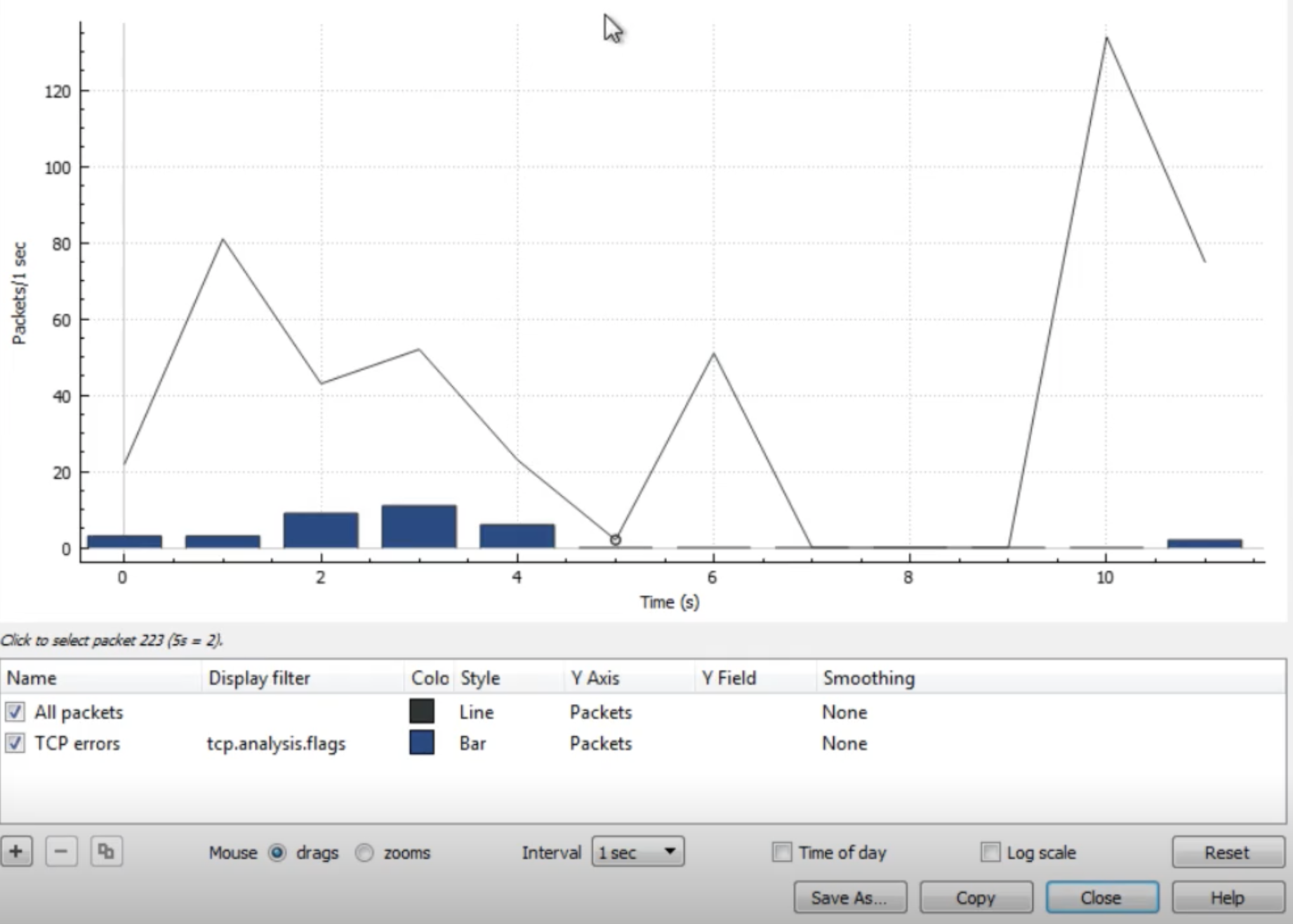 Tutorials - Analysed Information: Under Statistics -- I/O Graph you can find a graph of the communication