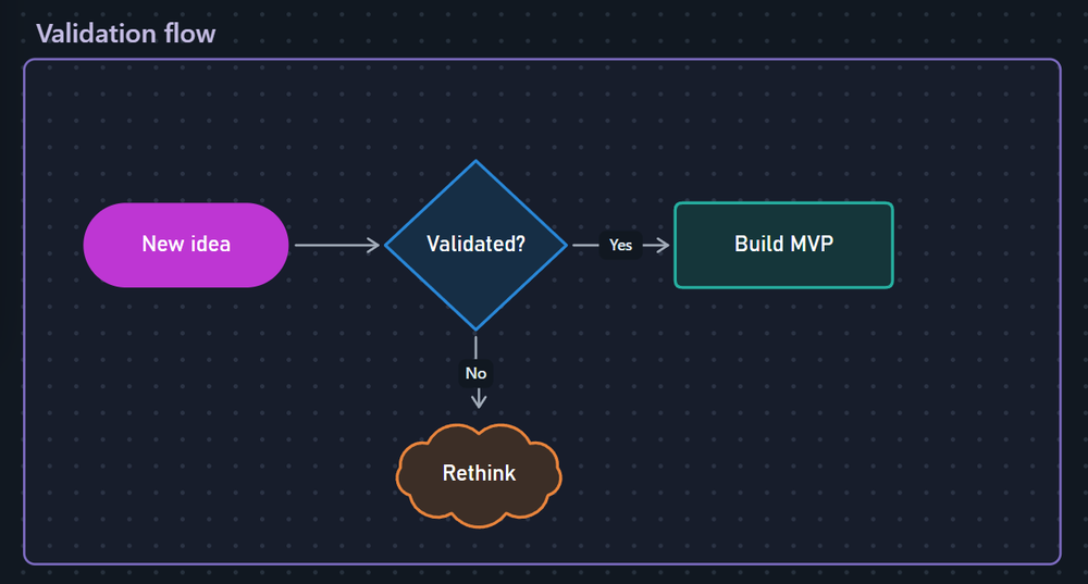A flowchart inside a section with Yes and No branches