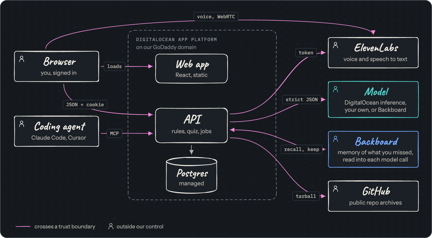 Architecture: the browser and coding agents reach the web app and API on DigitalOcean App Platform, and the API calls ElevenLabs, the model, Backboard memory and GitHub