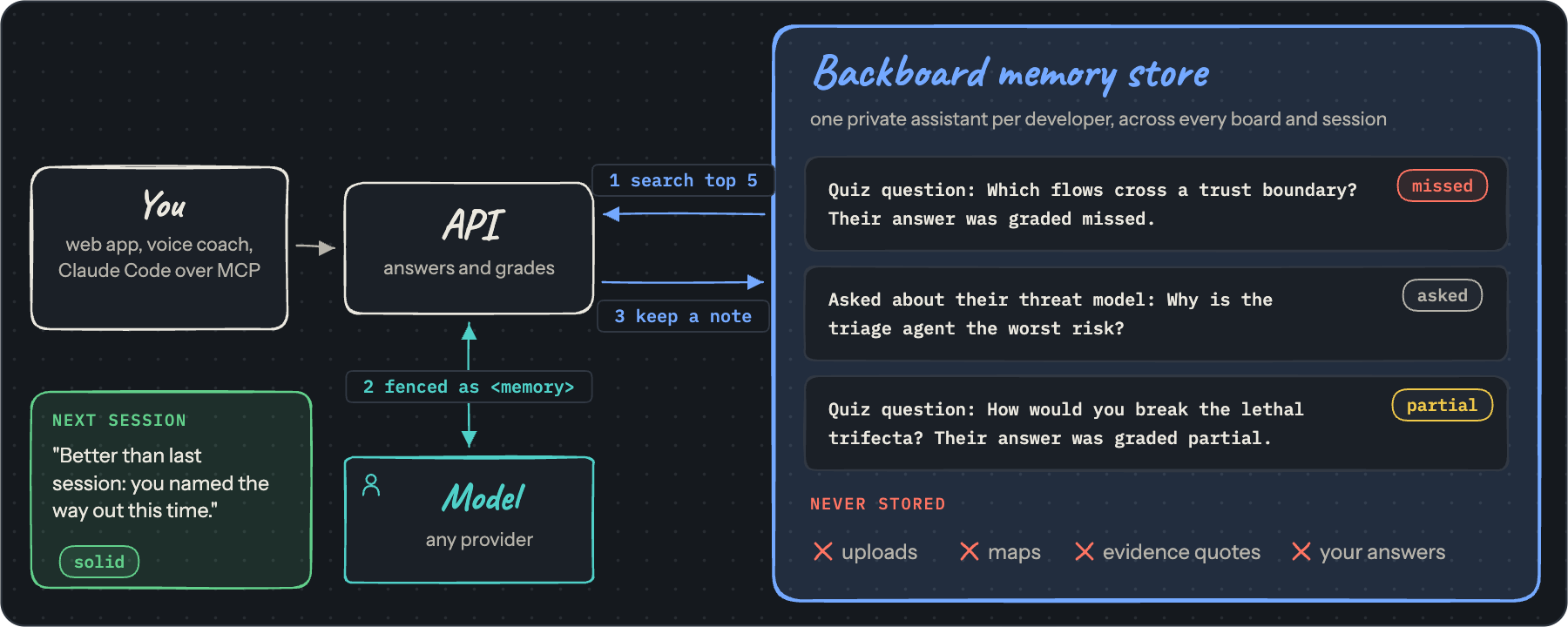 The Backboard memory store: search the top five notes, fence them into the model call, keep a new note of the question and verdict