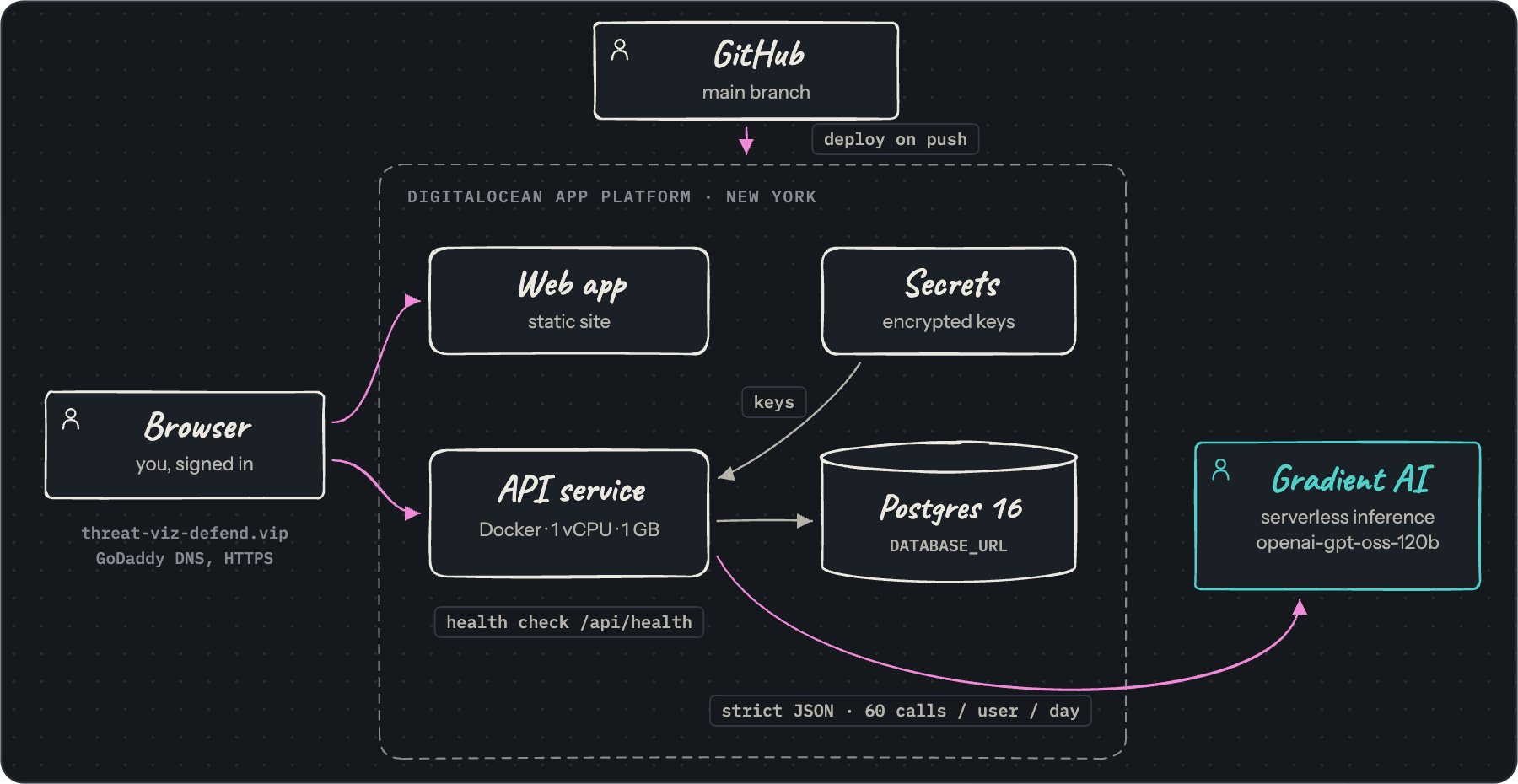 DigitalOcean App Platform: GitHub deploys on push to the web app and API service, with Postgres 16, encrypted secrets and Gradient AI inference