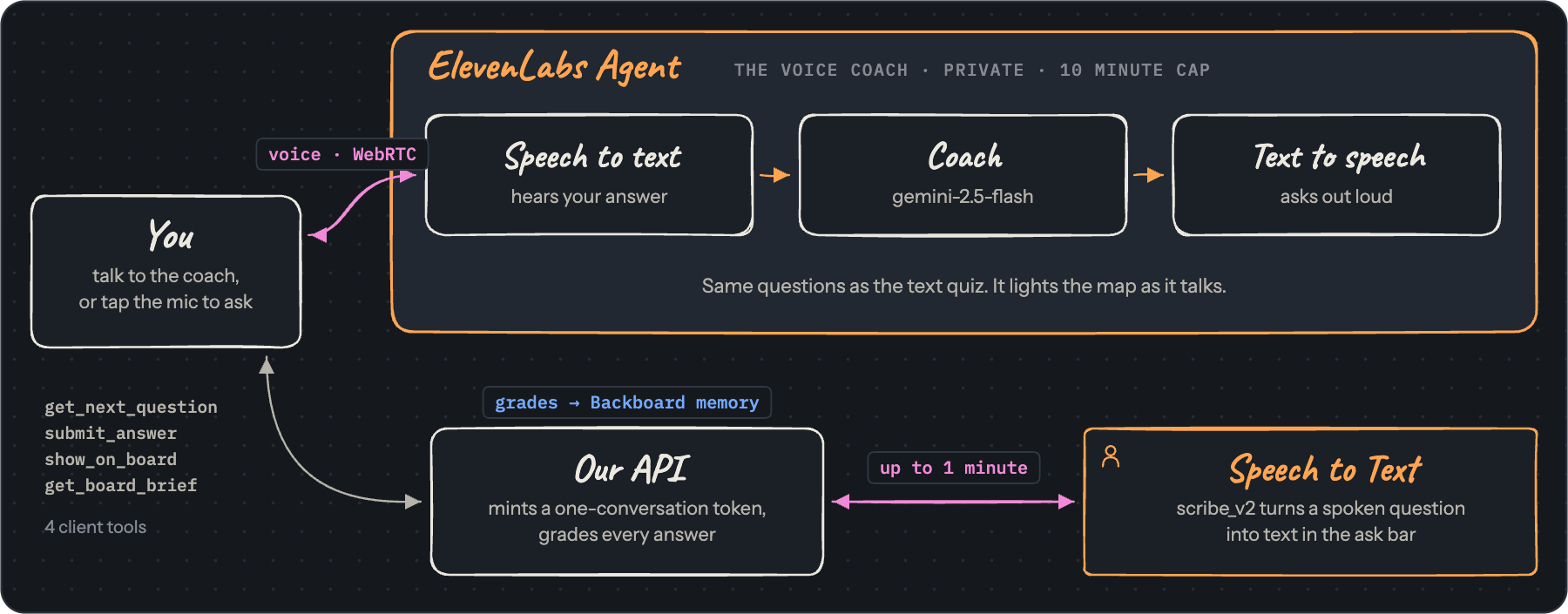 The ElevenLabs voice layer: the agent's speech to text, coach and text to speech, four client tools, and Speech to Text for dictation