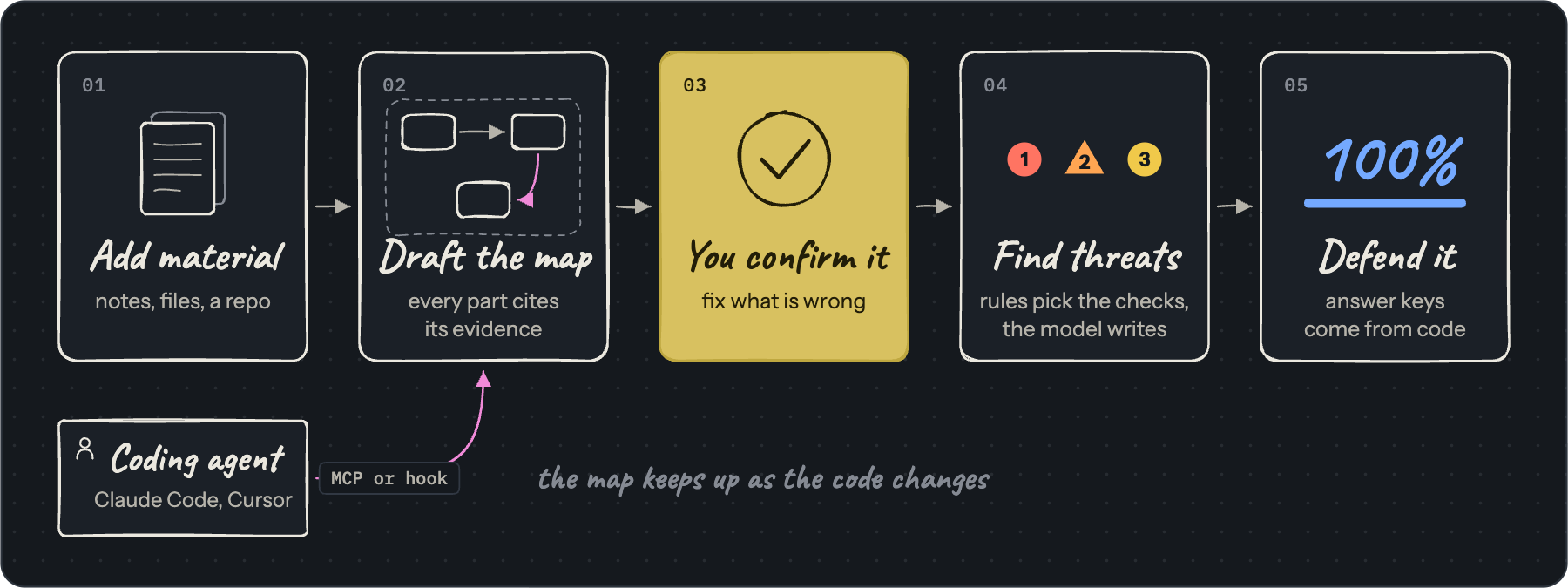How it works: add material, draft the map, confirm it, find threats, defend it