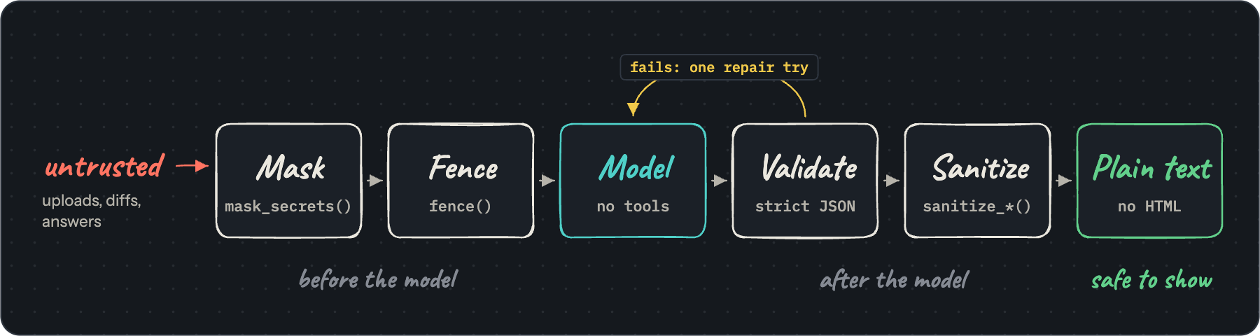 How every model reply is checked: masked and fenced before the model, validated, sanitized and shown as plain text after