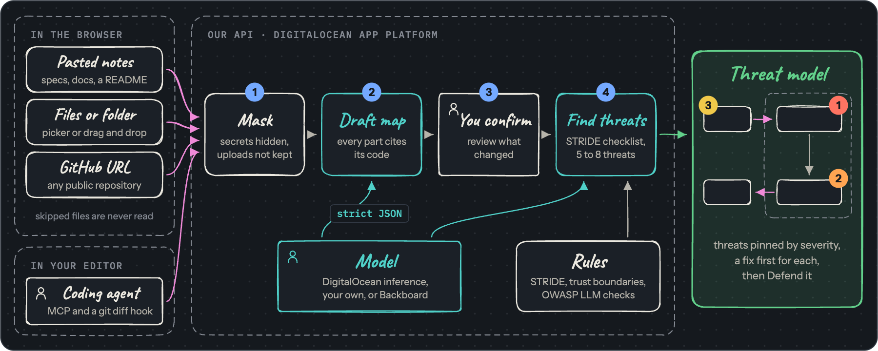 The build pipeline: inputs from the browser and the editor go through the API, which masks, drafts the map, waits for you to confirm, then finds threats and returns a threat model