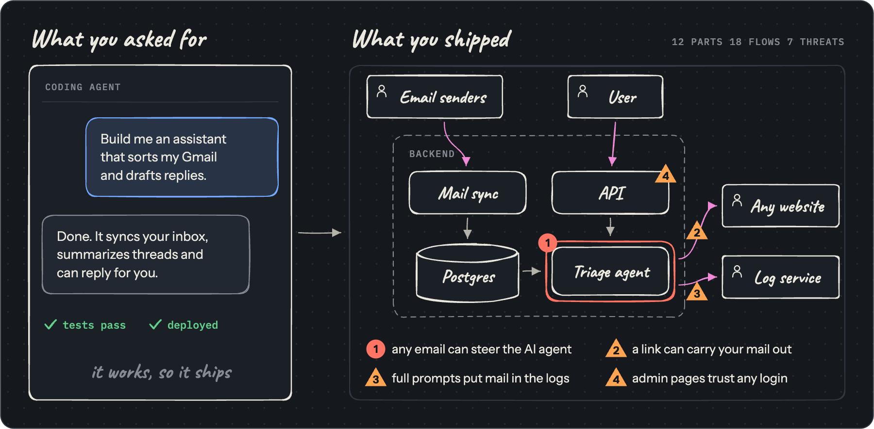 What you asked for versus what you shipped: one prompt became an AI agent that reads email from anyone, with four ways to attack it