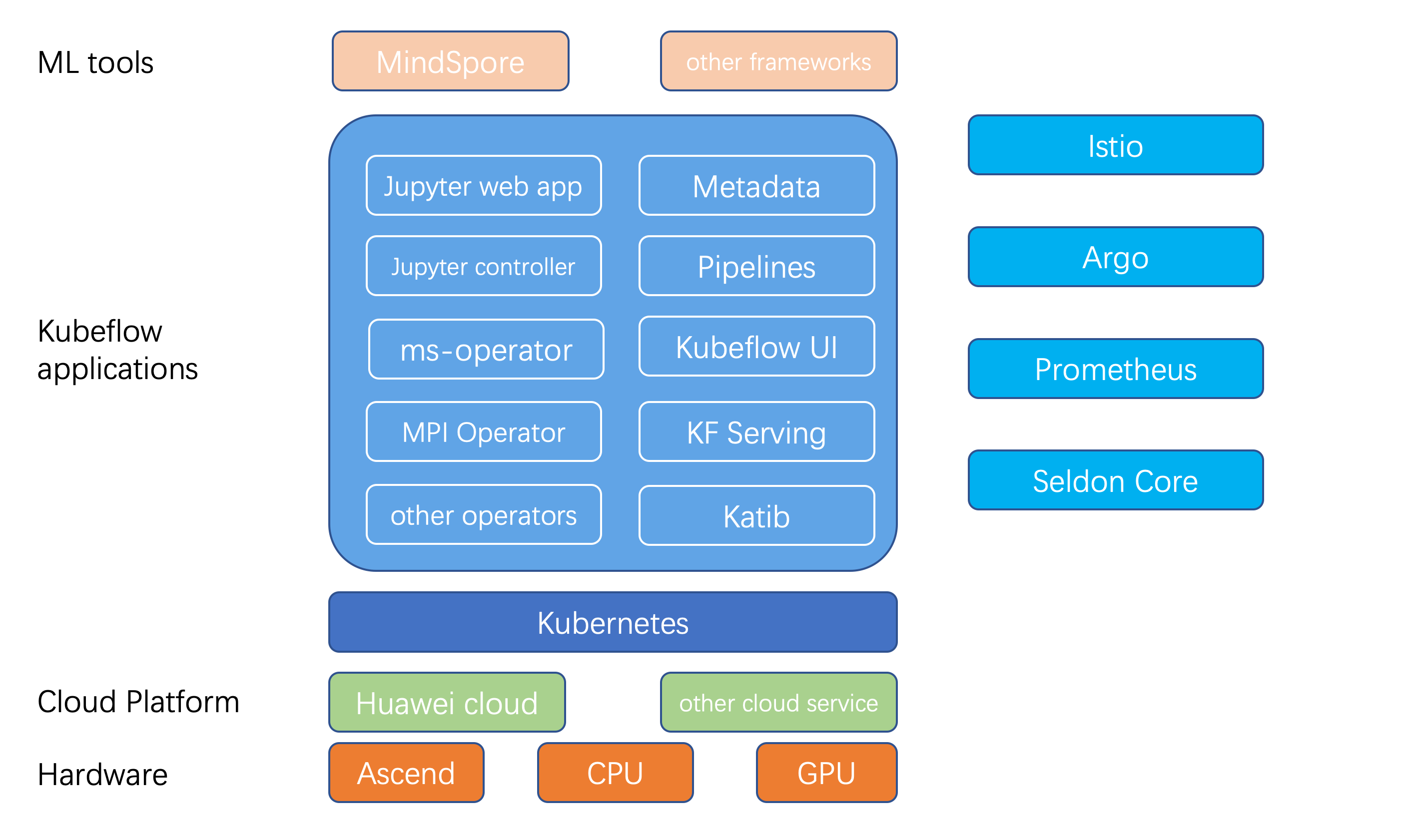 ms-operator in Kubeflow