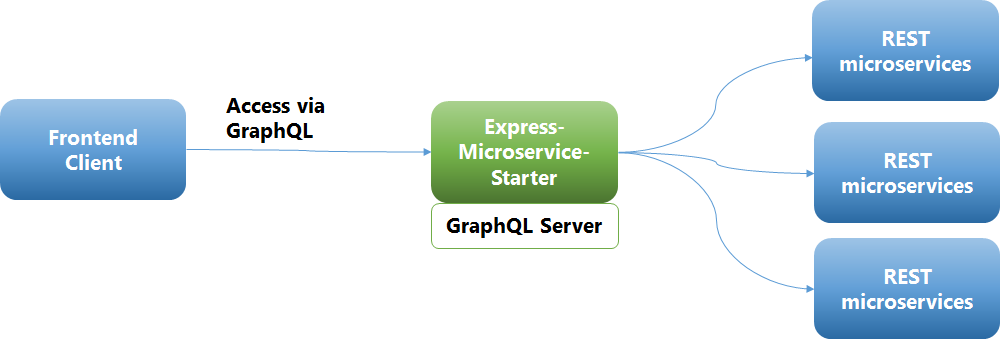 GraphQL