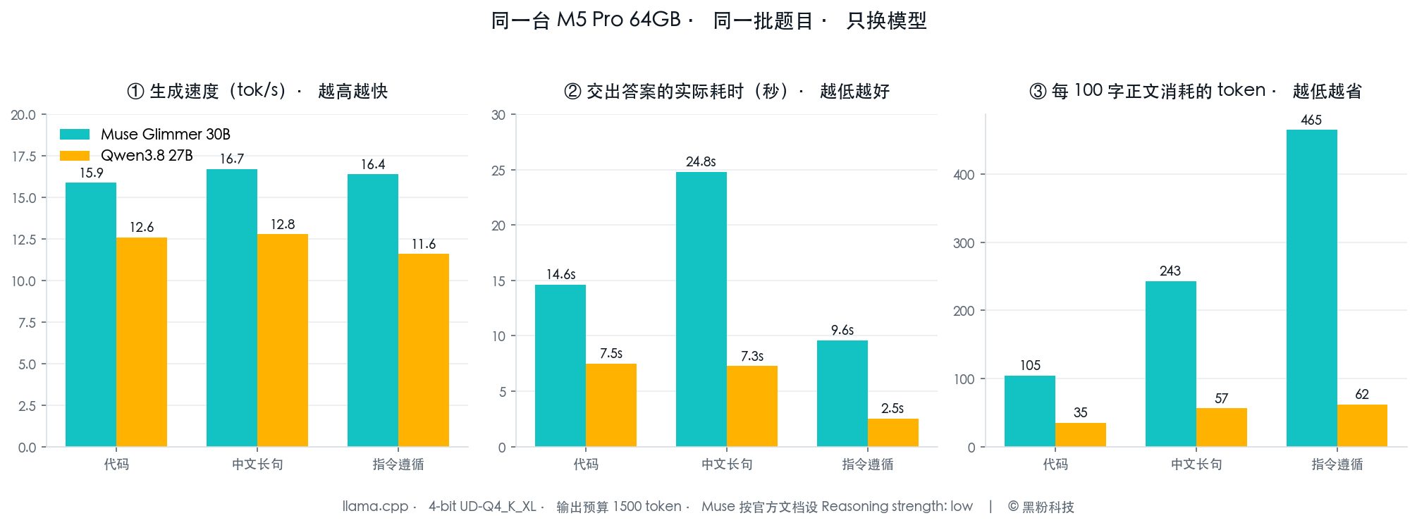 Muse 对 Qwen3.8:更快的反而更慢?