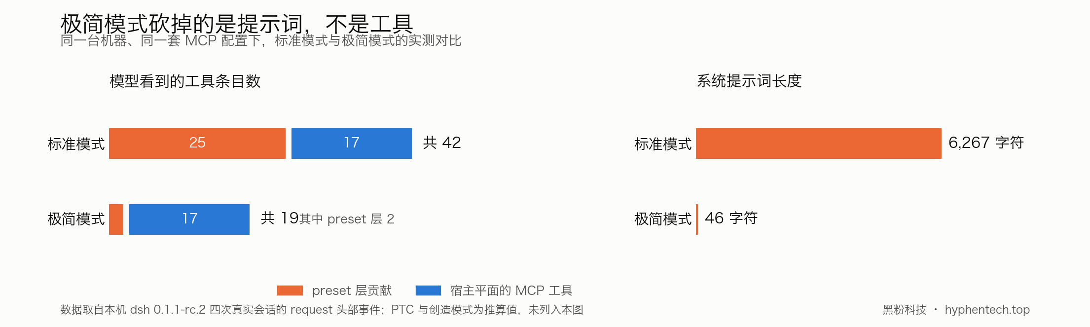 # 极简模式把提示词从 6267 字符砍到 46，但那 17 个 MCP 工具一个没少