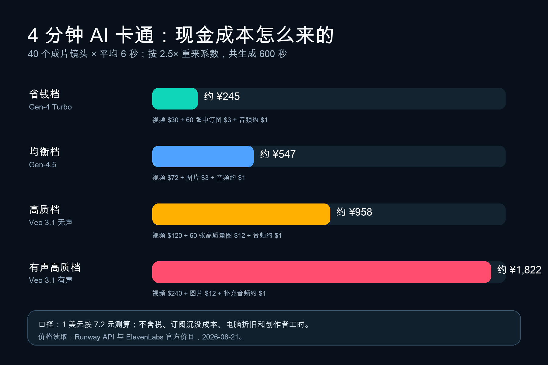 4 分钟 AI 卡通现金成本模型